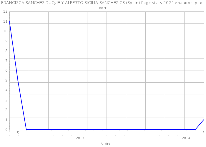 FRANCISCA SANCHEZ DUQUE Y ALBERTO SICILIA SANCHEZ CB (Spain) Page visits 2024 