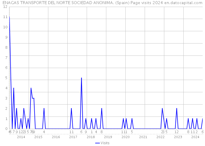 ENAGAS TRANSPORTE DEL NORTE SOCIEDAD ANONIMA. (Spain) Page visits 2024 