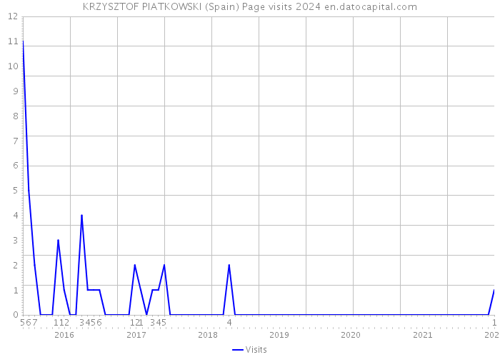 KRZYSZTOF PIATKOWSKI (Spain) Page visits 2024 