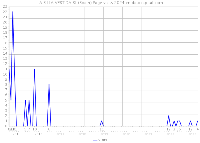 LA SILLA VESTIDA SL (Spain) Page visits 2024 