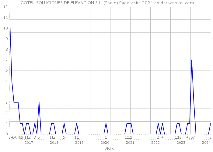 IGOTEK SOLUCIONES DE ELEVACION S.L. (Spain) Page visits 2024 