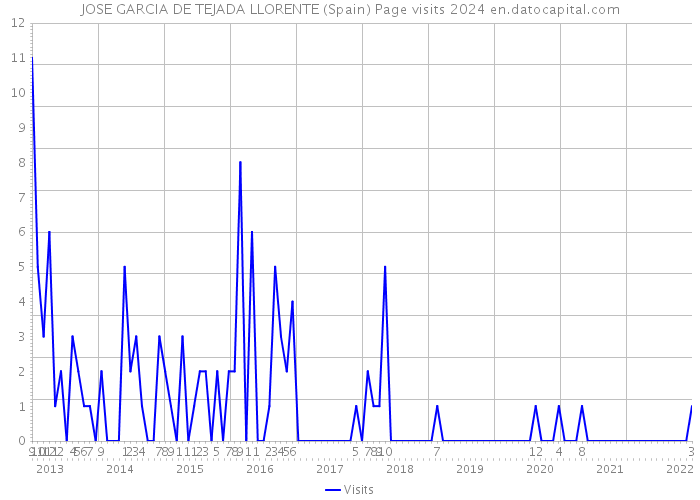 JOSE GARCIA DE TEJADA LLORENTE (Spain) Page visits 2024 