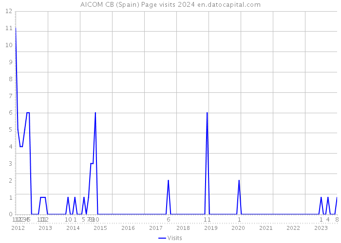 AICOM CB (Spain) Page visits 2024 