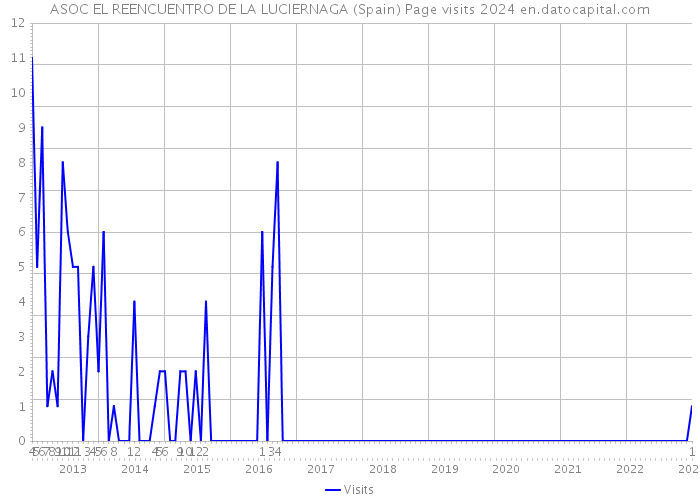 ASOC EL REENCUENTRO DE LA LUCIERNAGA (Spain) Page visits 2024 