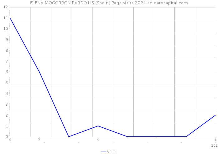 ELENA MOGORRON PARDO LIS (Spain) Page visits 2024 