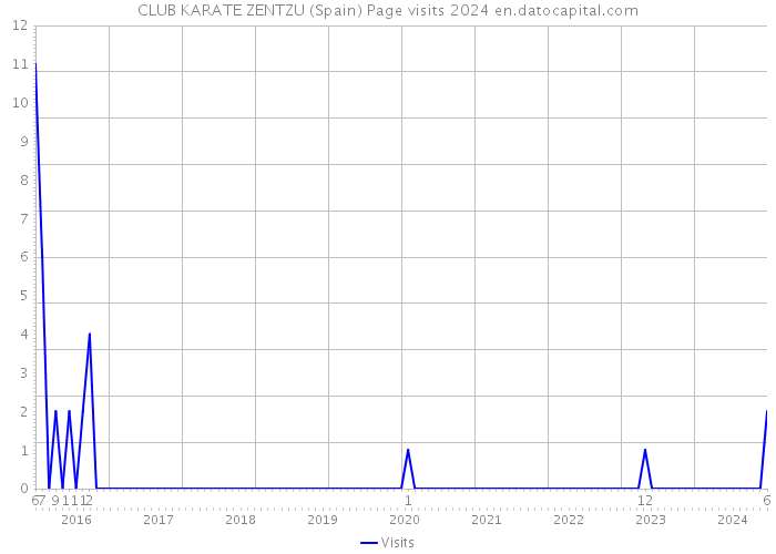 CLUB KARATE ZENTZU (Spain) Page visits 2024 