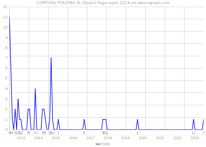 COPROSA POLONIA SL (Spain) Page visits 2024 