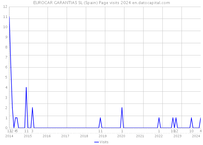 EUROCAR GARANTIAS SL (Spain) Page visits 2024 