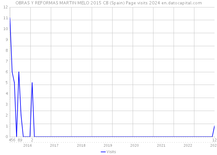 OBRAS Y REFORMAS MARTIN MELO 2015 CB (Spain) Page visits 2024 