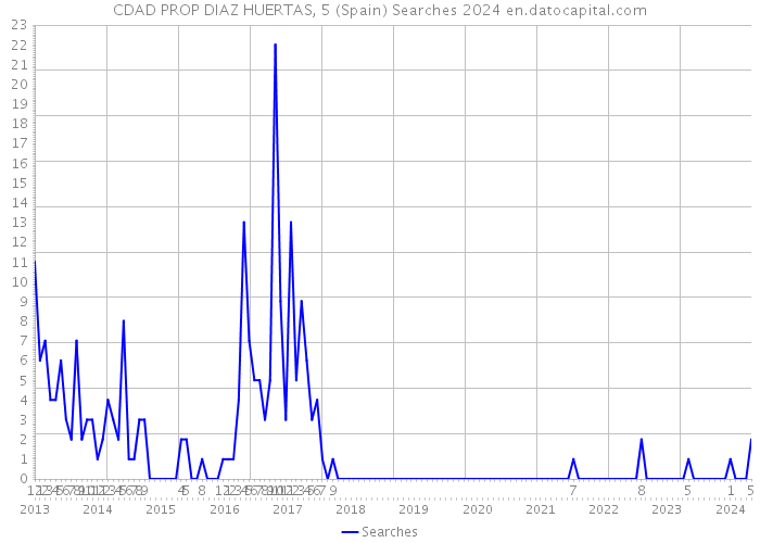 CDAD PROP DIAZ HUERTAS, 5 (Spain) Searches 2024 