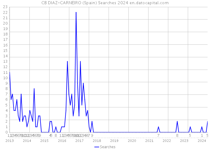 CB DIAZ-CARNEIRO (Spain) Searches 2024 