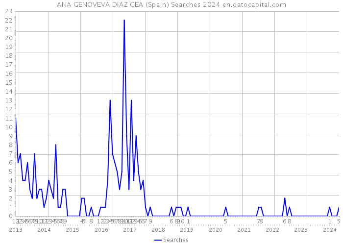 ANA GENOVEVA DIAZ GEA (Spain) Searches 2024 