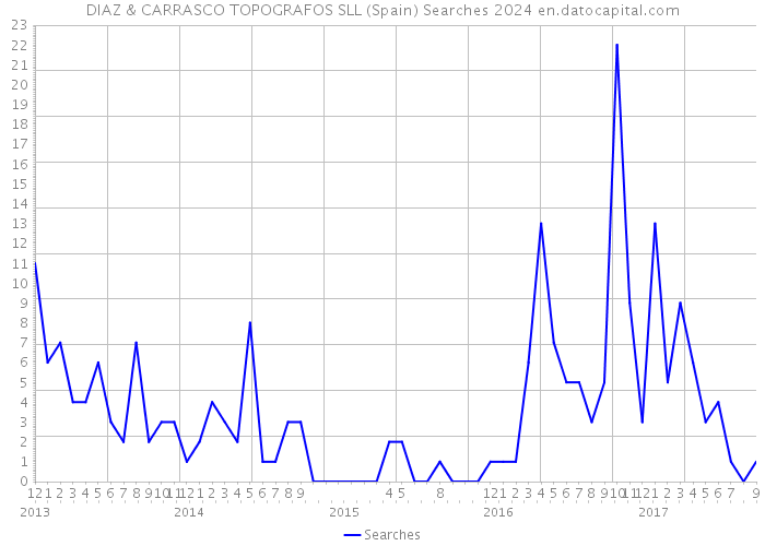 DIAZ & CARRASCO TOPOGRAFOS SLL (Spain) Searches 2024 