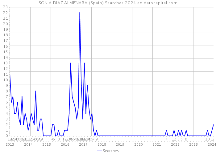 SONIA DIAZ ALMENARA (Spain) Searches 2024 