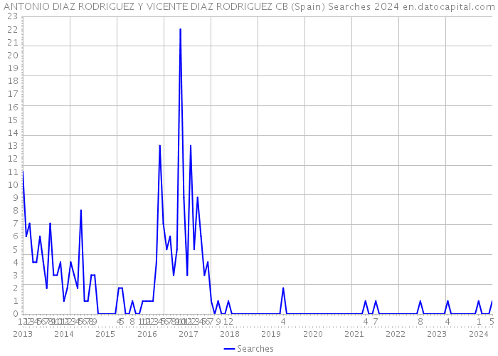 ANTONIO DIAZ RODRIGUEZ Y VICENTE DIAZ RODRIGUEZ CB (Spain) Searches 2024 