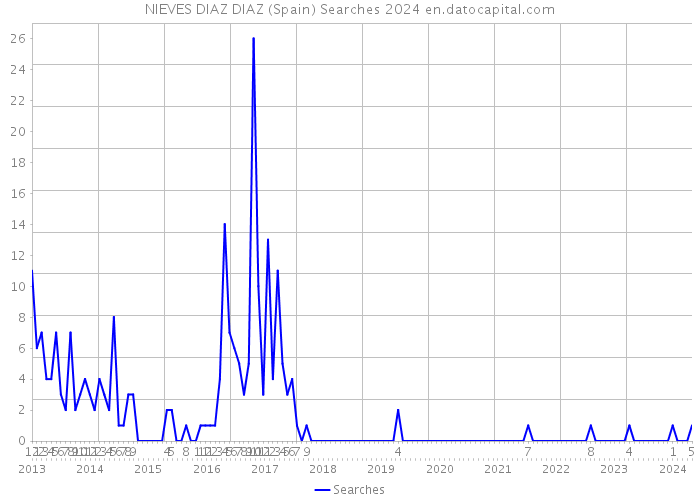 NIEVES DIAZ DIAZ (Spain) Searches 2024 