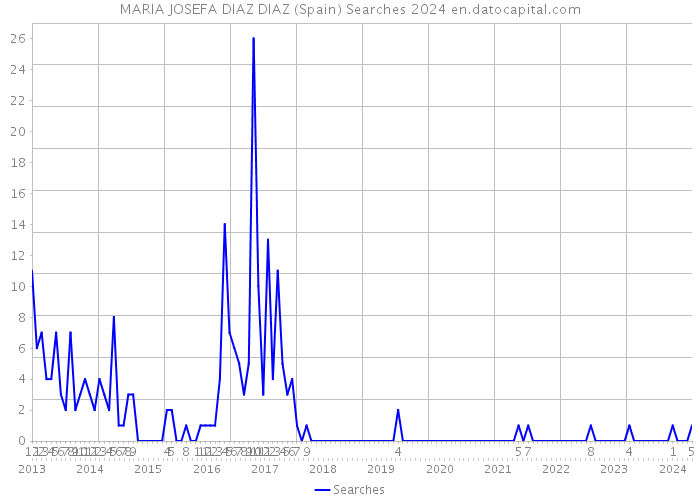 MARIA JOSEFA DIAZ DIAZ (Spain) Searches 2024 