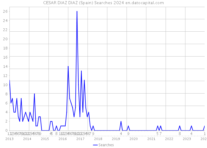 CESAR DIAZ DIAZ (Spain) Searches 2024 