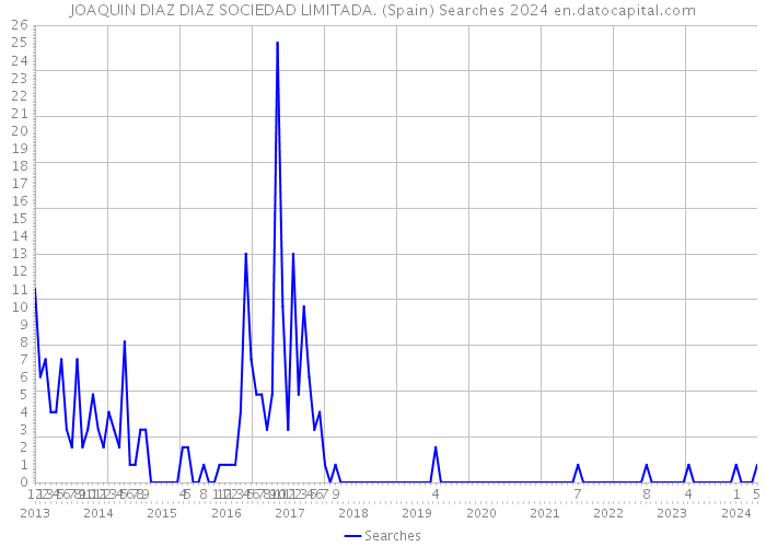 JOAQUIN DIAZ DIAZ SOCIEDAD LIMITADA. (Spain) Searches 2024 