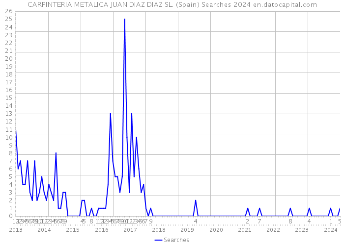 CARPINTERIA METALICA JUAN DIAZ DIAZ SL. (Spain) Searches 2024 