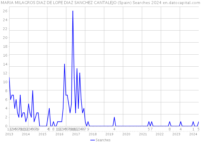 MARIA MILAGROS DIAZ DE LOPE DIAZ SANCHEZ CANTALEJO (Spain) Searches 2024 