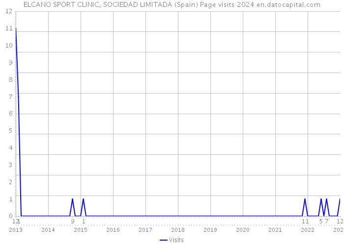 ELCANO SPORT CLINIC, SOCIEDAD LIMITADA (Spain) Page visits 2024 