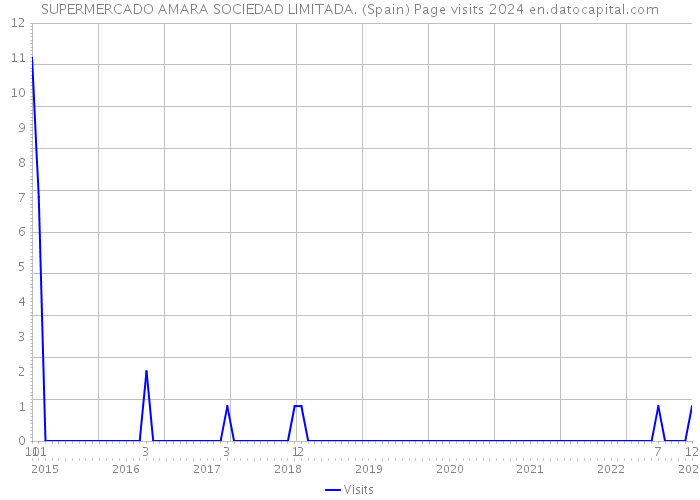 SUPERMERCADO AMARA SOCIEDAD LIMITADA. (Spain) Page visits 2024 