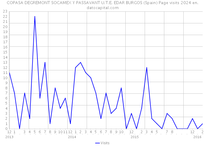 COPASA DEGREMONT SOCAMEX Y PASSAVANT U.T.E. EDAR BURGOS (Spain) Page visits 2024 