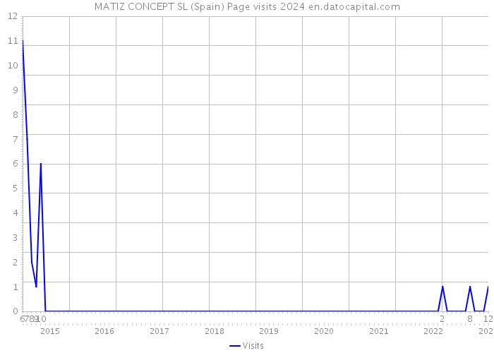 MATIZ CONCEPT SL (Spain) Page visits 2024 
