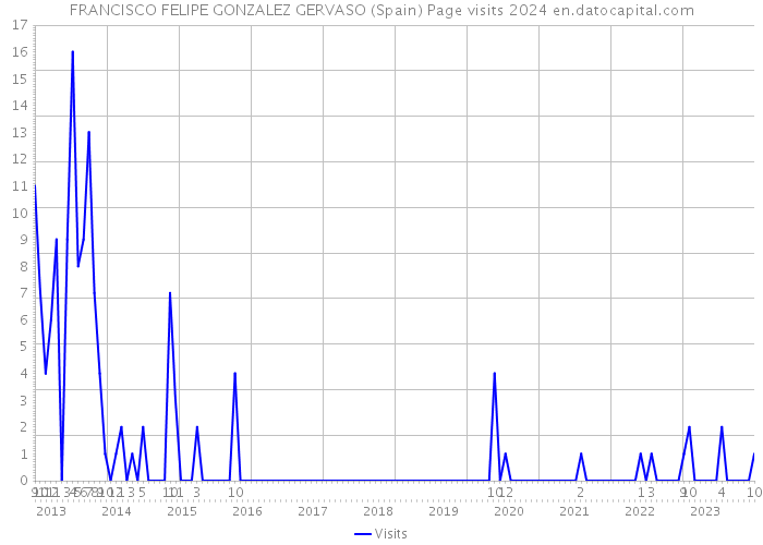 FRANCISCO FELIPE GONZALEZ GERVASO (Spain) Page visits 2024 