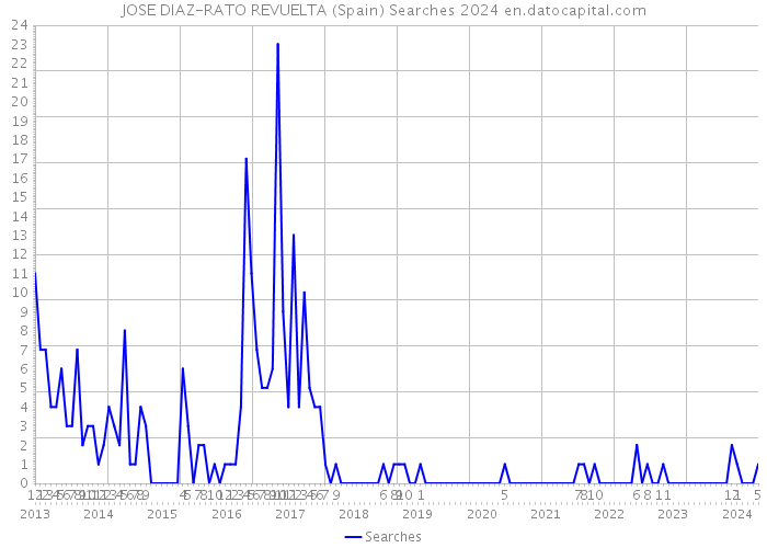 JOSE DIAZ-RATO REVUELTA (Spain) Searches 2024 