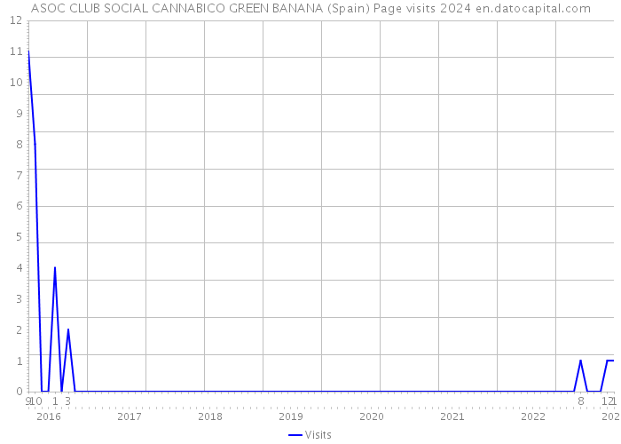ASOC CLUB SOCIAL CANNABICO GREEN BANANA (Spain) Page visits 2024 