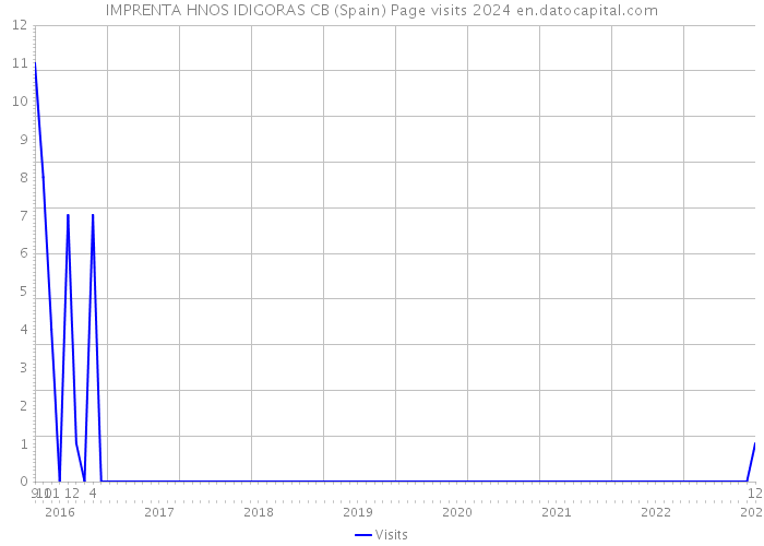 IMPRENTA HNOS IDIGORAS CB (Spain) Page visits 2024 