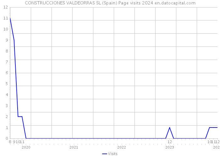 CONSTRUCCIONES VALDEORRAS SL (Spain) Page visits 2024 