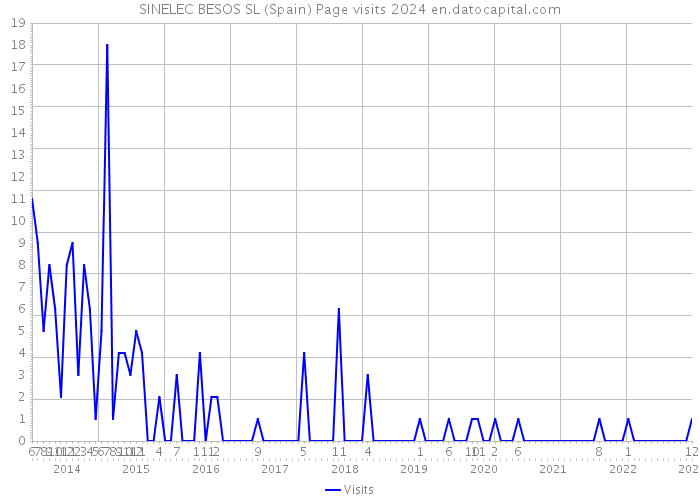 SINELEC BESOS SL (Spain) Page visits 2024 