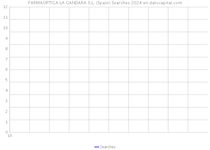 FARMAOPTICA LA GANDARA S.L. (Spain) Searches 2024 