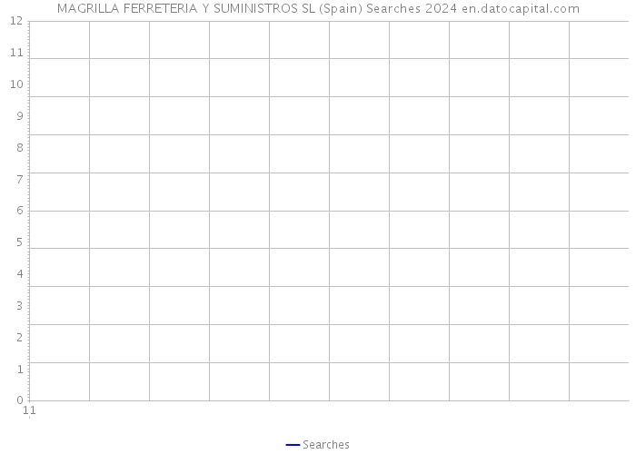MAGRILLA FERRETERIA Y SUMINISTROS SL (Spain) Searches 2024 