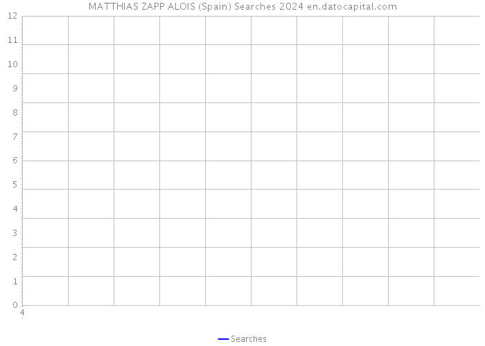 MATTHIAS ZAPP ALOIS (Spain) Searches 2024 