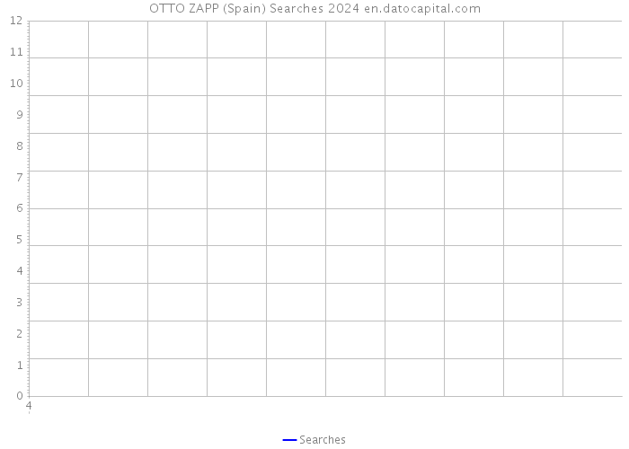 OTTO ZAPP (Spain) Searches 2024 