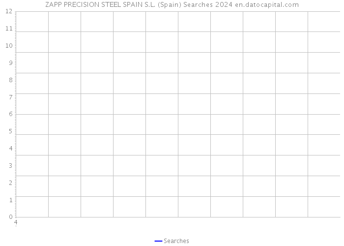 ZAPP PRECISION STEEL SPAIN S.L. (Spain) Searches 2024 