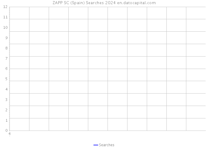 ZAPP SC (Spain) Searches 2024 