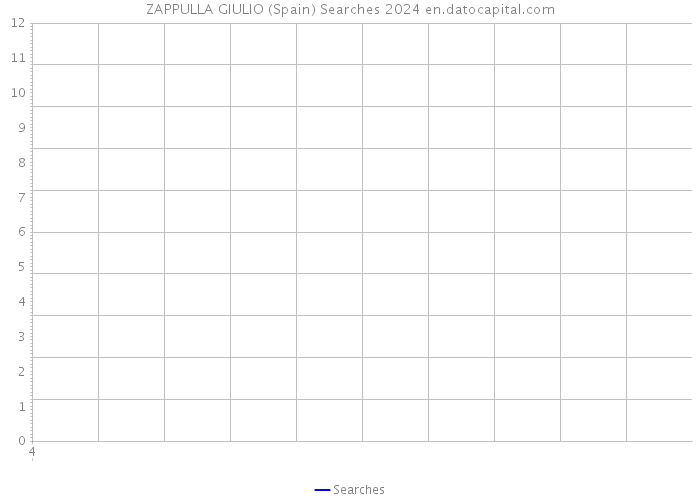 ZAPPULLA GIULIO (Spain) Searches 2024 