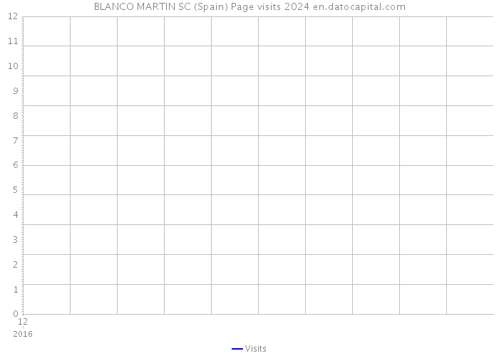 BLANCO MARTIN SC (Spain) Page visits 2024 