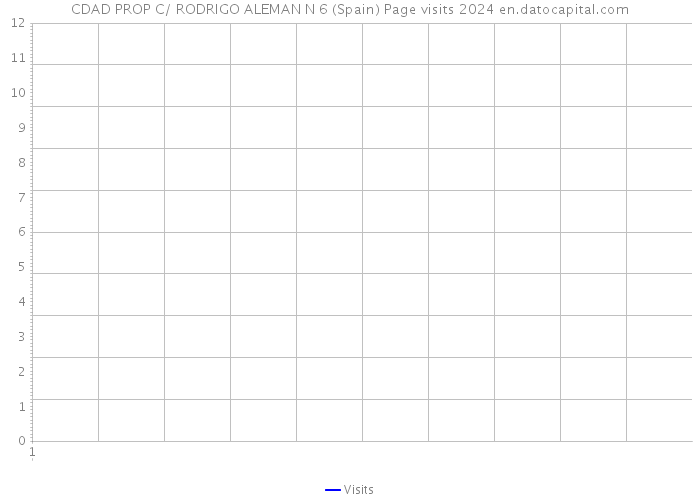 CDAD PROP C/ RODRIGO ALEMAN N 6 (Spain) Page visits 2024 