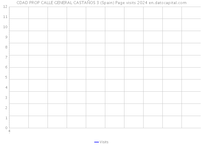 CDAD PROP CALLE GENERAL CASTAÑOS 3 (Spain) Page visits 2024 