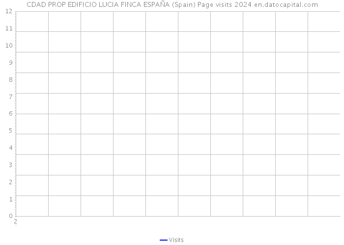 CDAD PROP EDIFICIO LUCIA FINCA ESPAÑA (Spain) Page visits 2024 