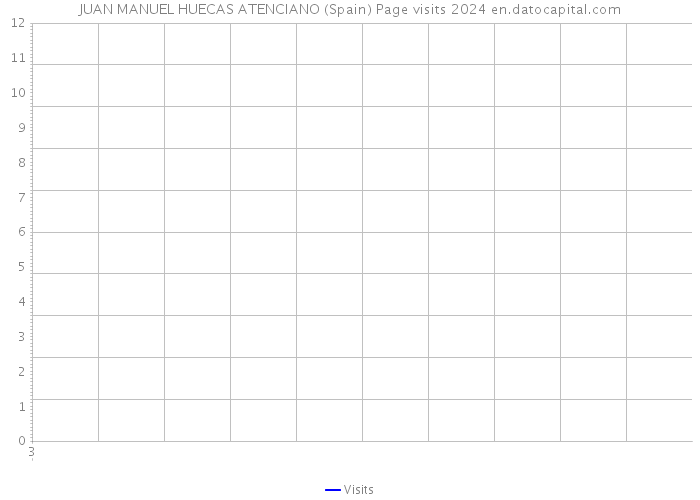 JUAN MANUEL HUECAS ATENCIANO (Spain) Page visits 2024 