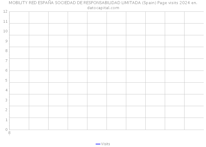 MOBILITY RED ESPAÑA SOCIEDAD DE RESPONSABILIDAD LIMITADA (Spain) Page visits 2024 