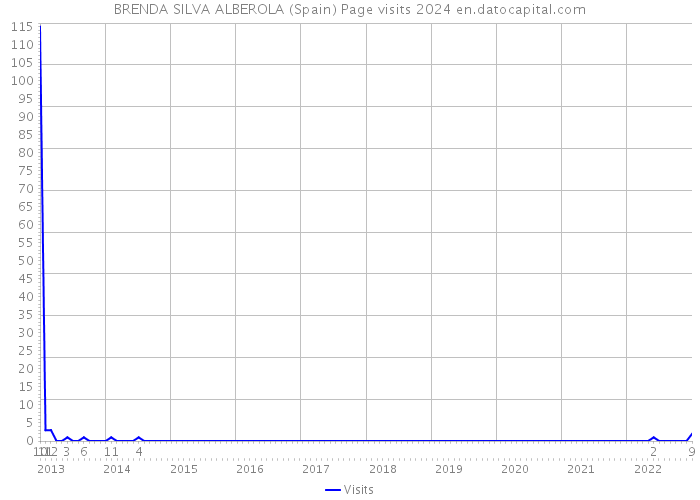 BRENDA SILVA ALBEROLA (Spain) Page visits 2024 