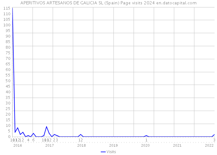 APERITIVOS ARTESANOS DE GALICIA SL (Spain) Page visits 2024 